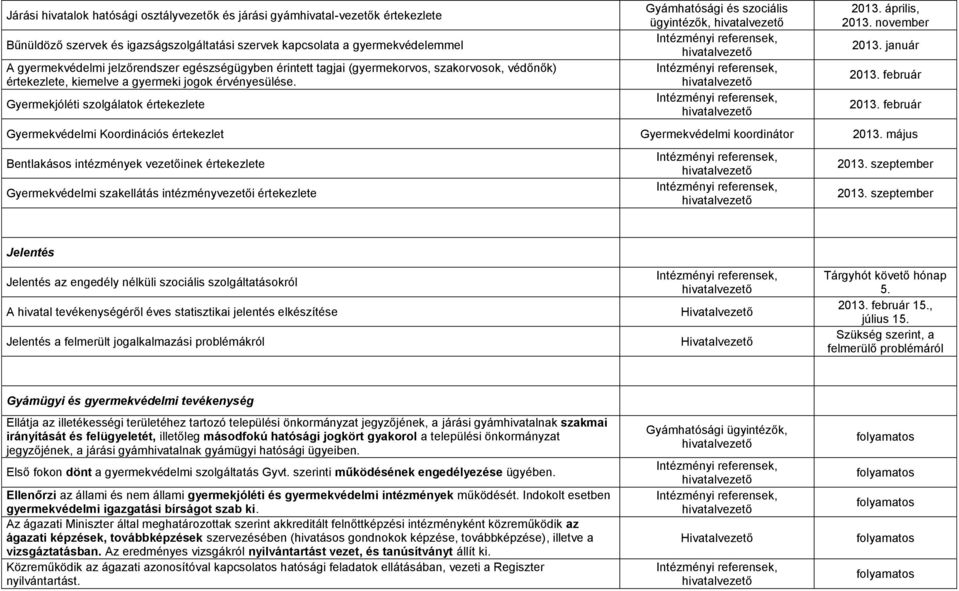 Gyermekjóléti szolgálatok értekezlete Gyámhatósági és szociális ügyintézők, Intézményi referensek, Intézményi referensek, Intézményi referensek, 2013. április, 2013. november 2013. január 2013.