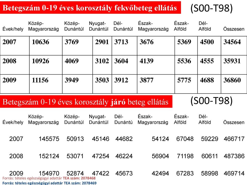 34564 2008 10926 4069 3102 3604 4139 5536 4555 35931 2009 11156 3949 3503 3912 3877 5775 4688 36860 Betegszám 0-19 éves korosztály járó beteg ellátás (S00-T98) Évek/hely Közép- Magyarország Közép-