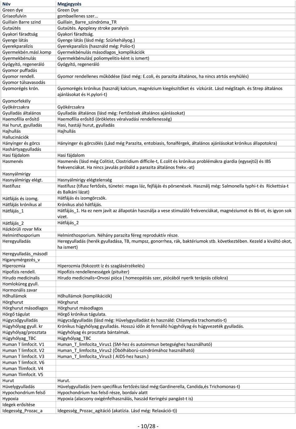 Gyomorfekély Gyökércsakra Gyulladás általános Haemofília erősítő Hai hurut, gyulladás Hajhullás Hallucinációk Hányinger és görcs Hashártyagyulladás Hasi fájdalom Hasmenés Hasnyálmirigy Hasnyálmirigy