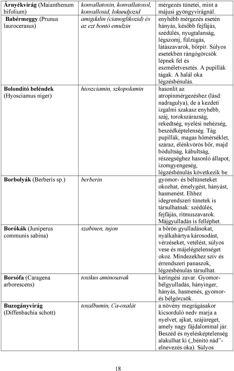 enyhébb mérgezés esetén hányás, később fejfájás, szédülés, nyugtalanság, légszomj, fülzúgás, látászavarok, bőrpír. Súlyos esetekben rángógörcsök lépnek fel és eszméletvesztés. A pupillák tágak.