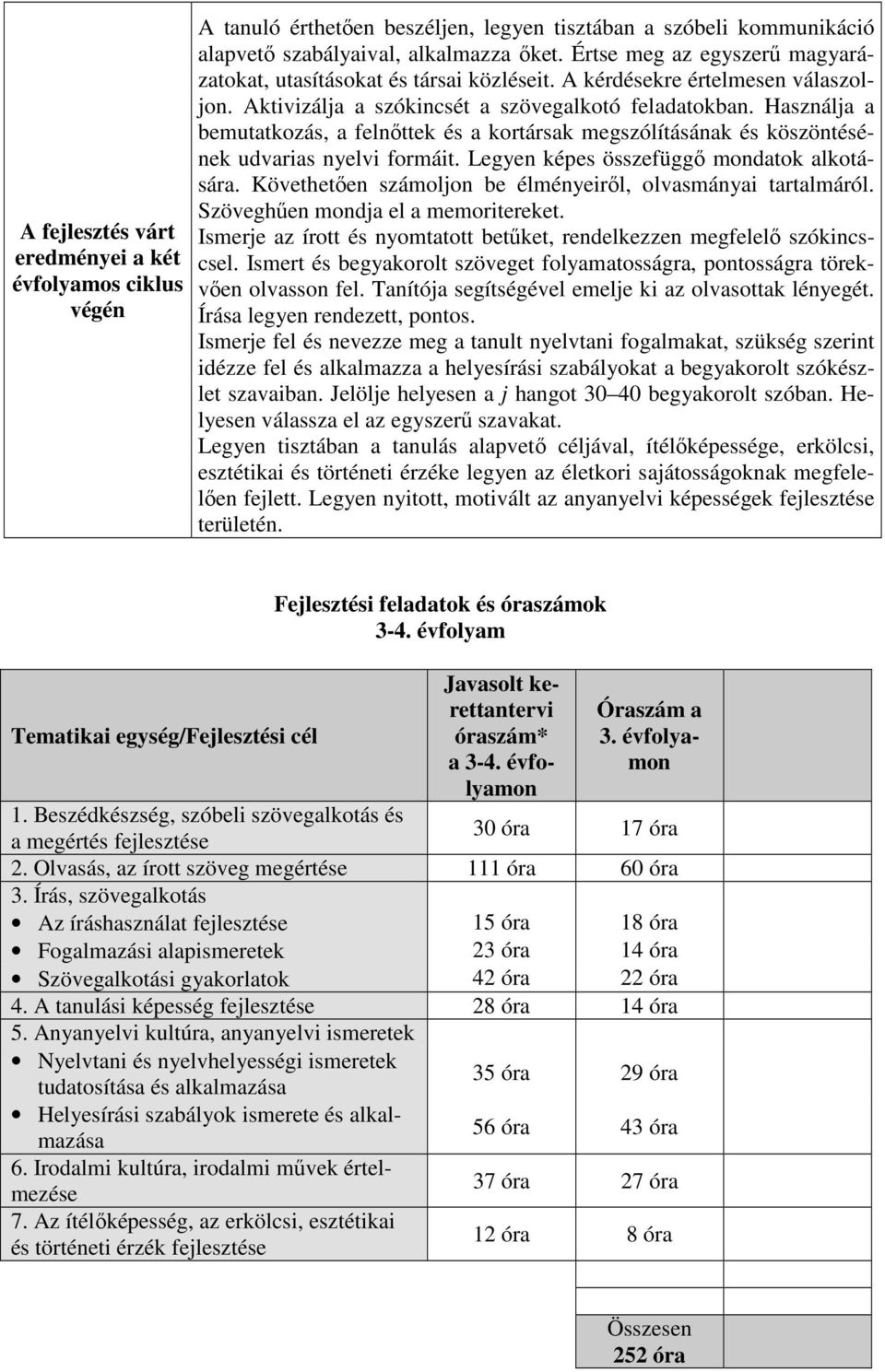 Használja a bemutatkozás, a felnőttek és a kortársak megszólításának és köszöntésének udvarias nyelvi formáit. Legyen képes összefüggő mondatok alkotására.