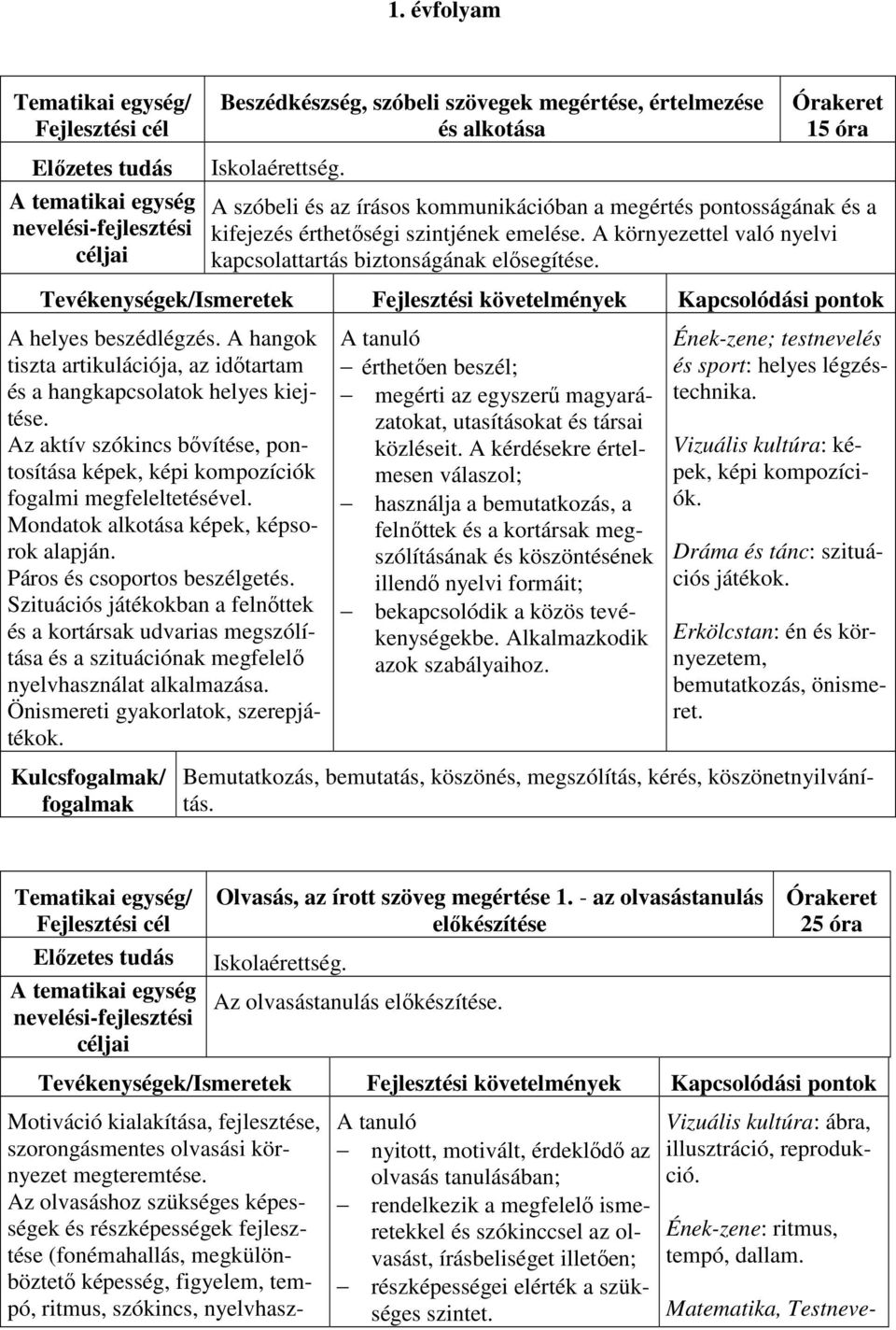 Tevékenységek/Ismeretek Fejlesztési követelmények Kapcsolódási pontok A helyes beszédlégzés. A hangok tiszta artikulációja, az időtartam és a hangkapcsolatok helyes kiejtése.