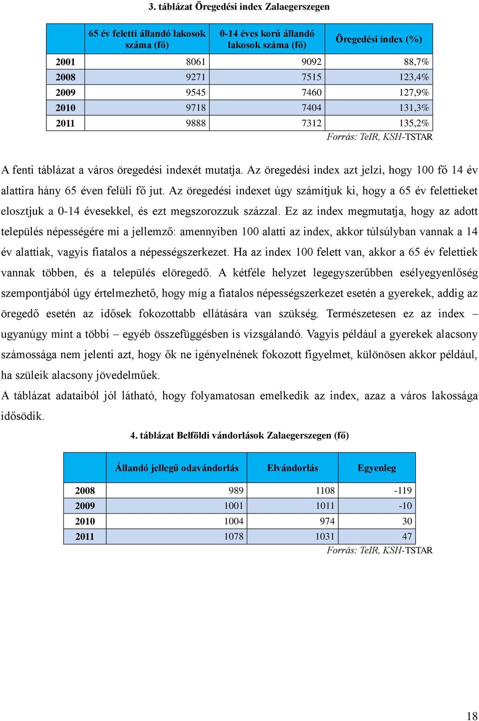 7312 135,2% Forrás: TeIR, KSH-TSTAR A fenti táblázat a város öregedési indexét mutatja. Az öregedési index azt jelzi, hogy 100 fő 14 év alattira hány 65 éven felüli fő jut.