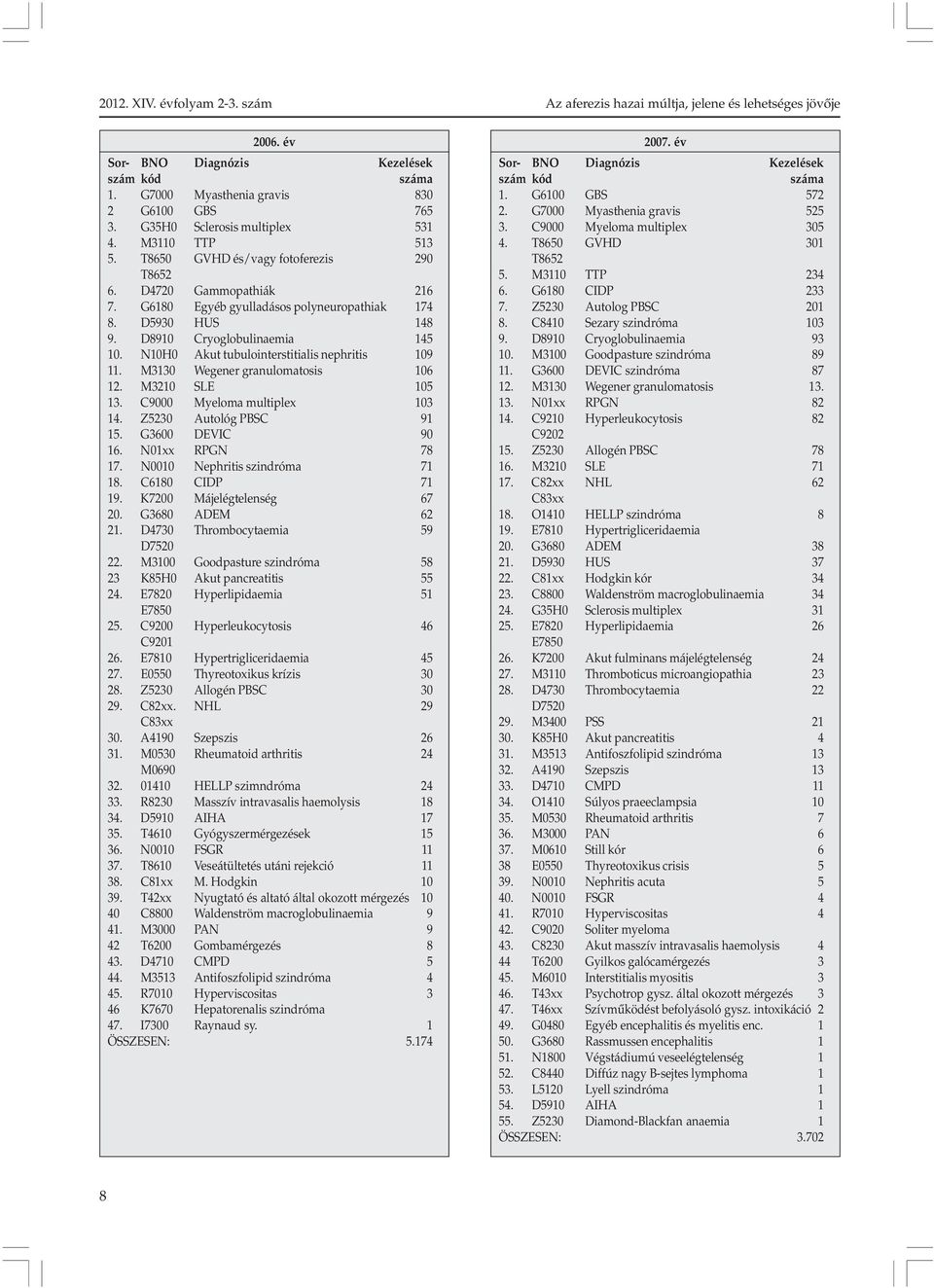 M3130 Wegener granulomatosis 106 12. M3210 SLE 105 13. C9000 Myeloma multiplex 103 14. Z5230 Autológ PBSC 91 15. G3600 DEVIC 90 16. N01xx RPGN 78 17. N0010 Nephritis szindróma 71 18. C6180 CIDP 71 19.
