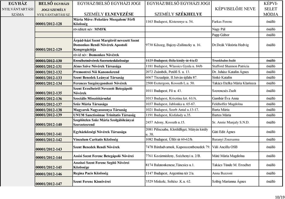 Bajcsy-Zsilinszky u. 16. Dr.Deák Viktória Hedvig 00001/2012-130 Erzsébetnővérek Szerzetesközössége 1125 Budapest, Béla király út 4/a.