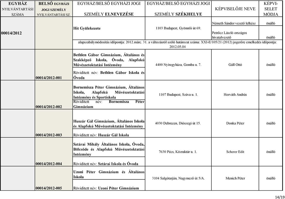 7. Gáll Ottó 00014/2012-001 Rövidített név: Bethlen Gábor Iskola és Óvoda 00014/2012-002 Bornemisza Péter Gimnázium, Általános Iskola, Alapfokú Művészetoktatási Intézmény és Sportiskola Rövidített