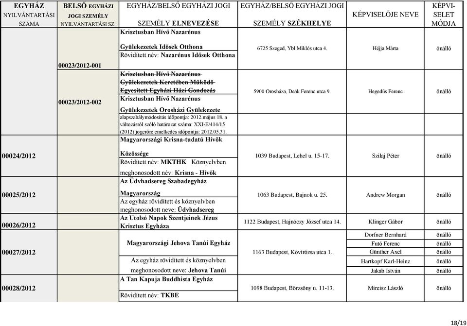 alapszabálymódosítás időpontja: 2012.május 18. a változásról szóló határozat száma: XXI-E/414/15 (2012) jogerőre emelkedés időpontja: 2012.05.31.