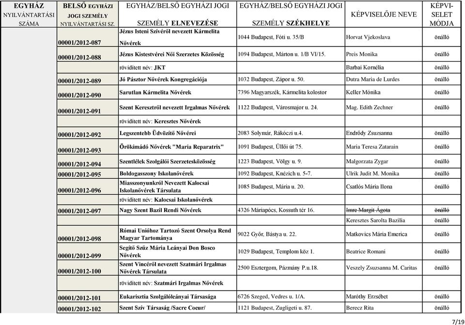 Dutra Maria de Lurdes 00001/2012-090 00001/2012-091 Sarutlan Kármelita Nővérek 7396 Magyarszék, Kármelita kolostor Keller Mónika Szent Keresztről nevezett Irgalmas Nővérek 1122 Budapest, Városmajor u.