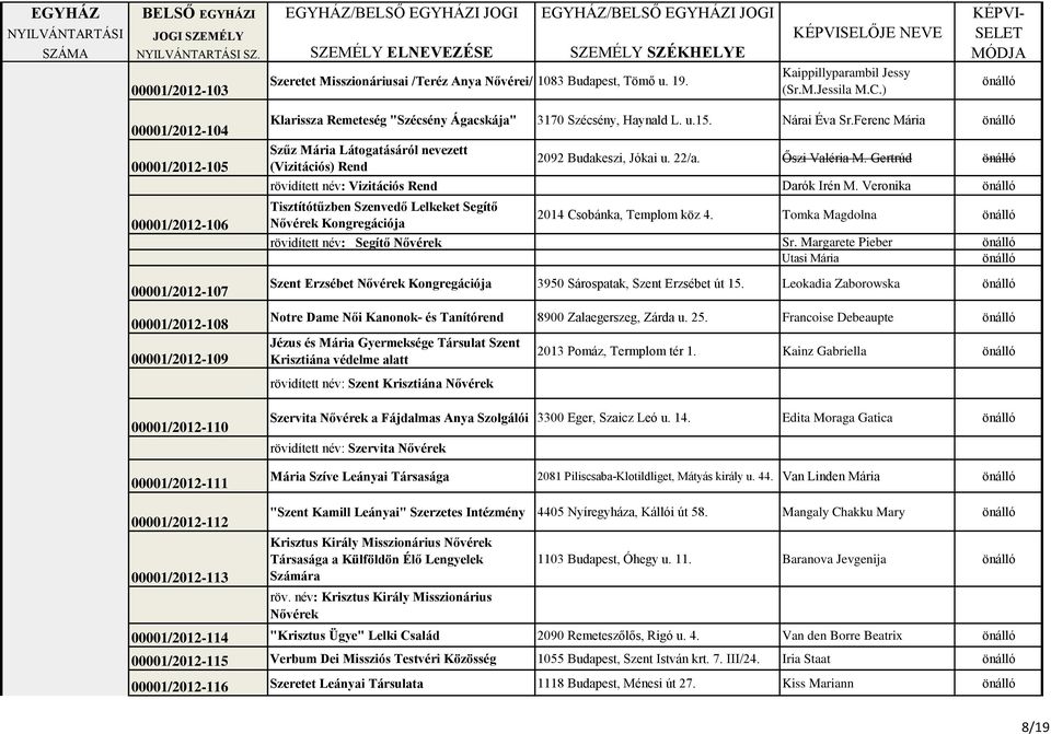 Ferenc Mária Szűz Mária Látogatásáról nevezett (Vizitációs) Rend 2092 Budakeszi, Jókai u. 22/a. Őszi Valéria M. Gertrúd rövidített név: Vizitációs Rend Darók Irén M.