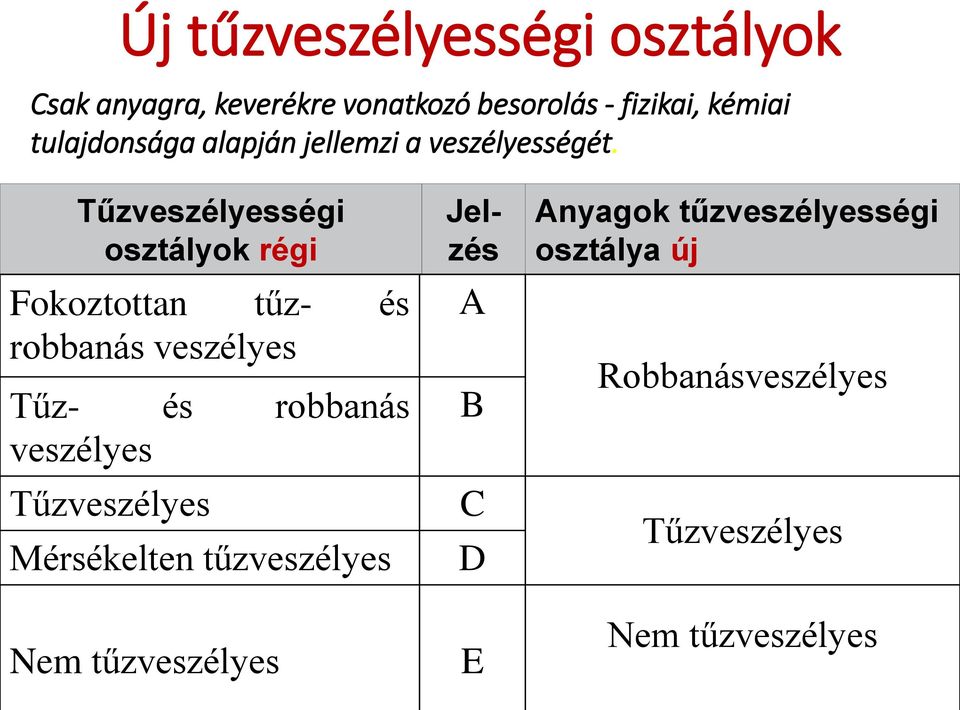 Tűzveszélyességi osztályok régi Fokoztottan tűz- és robbanás veszélyes Tűz- és robbanás veszélyes