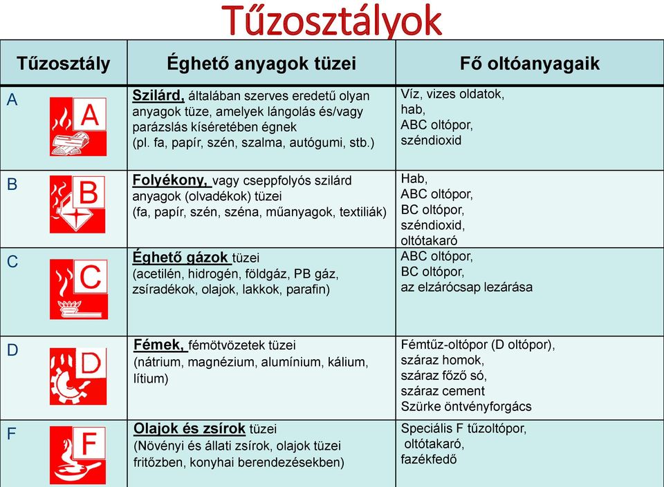 ) Folyékony, vagy cseppfolyós szilárd anyagok (olvadékok) tüzei (fa, papír, szén, széna, műanyagok, textiliák) Éghető gázok tüzei (acetilén, hidrogén, földgáz, PB gáz, zsíradékok, olajok, lakkok,