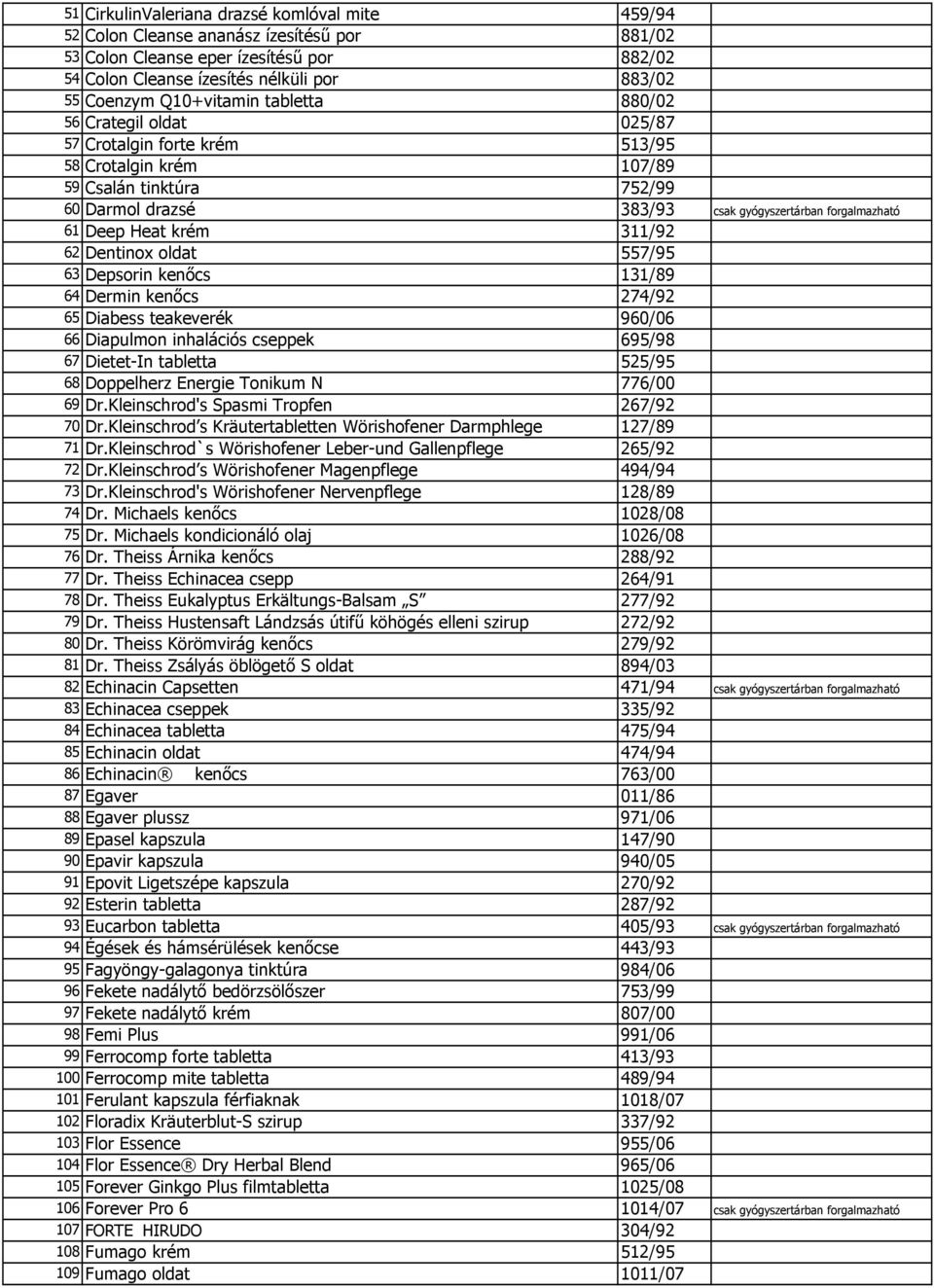 Deep Heat krém 311/92 62 Dentinox oldat 557/95 63 Depsorin kenőcs 131/89 64 Dermin kenőcs 274/92 65 Diabess teakeverék 960/06 66 Diapulmon inhalációs cseppek 695/98 67 Dietet-In tabletta 525/95 68