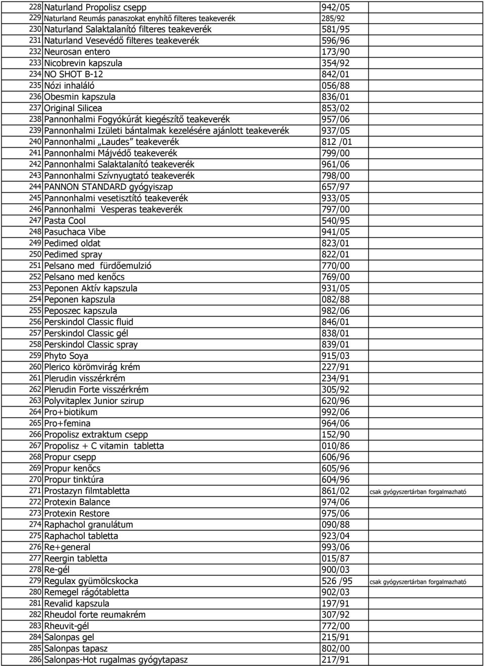 Fogyókúrát kiegészítő teakeverék 957/06 239 Pannonhalmi Izületi bántalmak kezelésére ajánlott teakeverék 937/05 240 Pannonhalmi Laudes teakeverék 812 /01 241 Pannonhalmi Májvédő teakeverék 799/00 242