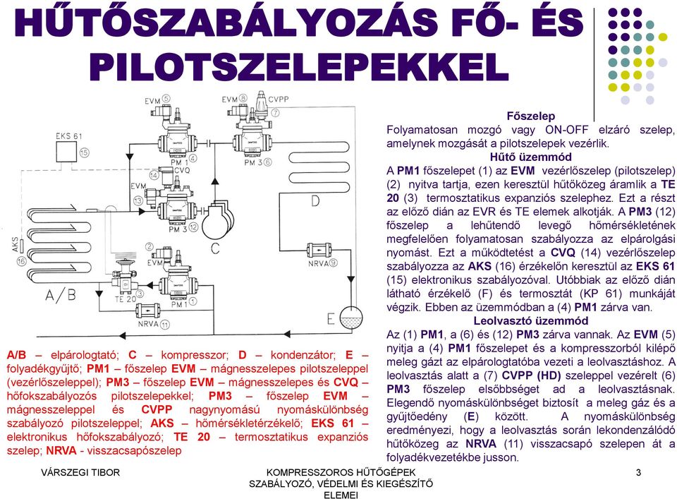 hőfokszabályozó; TE 20 termosztatikus expanziós szelep; NRVA - visszacsapószelep VÁRSZEGI TIBOR KOMPRESSZOROS HŰTŐGÉPEK Főszelep Folyamatosan mozgó vagy ON-OFF elzáró szelep, amelynek mozgását a