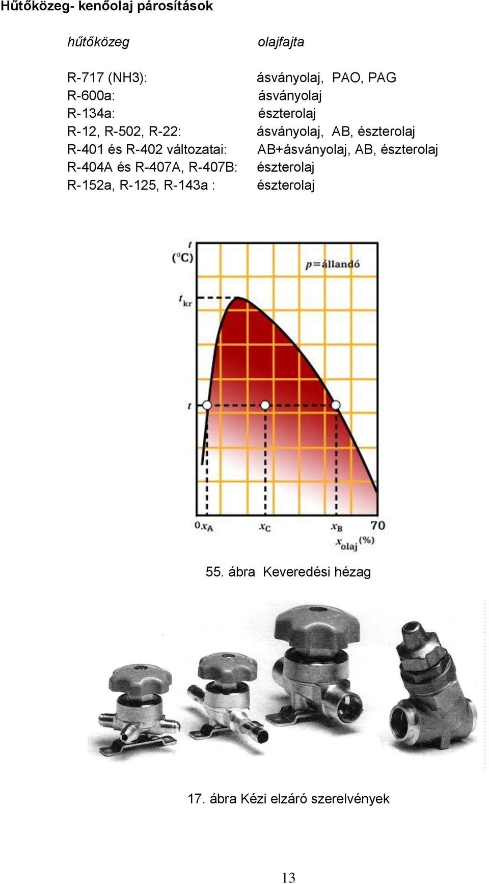 és R-402 változatai: AB+ásványolaj, AB, észterolaj R-404A és R-407A, R-407B: észterolaj