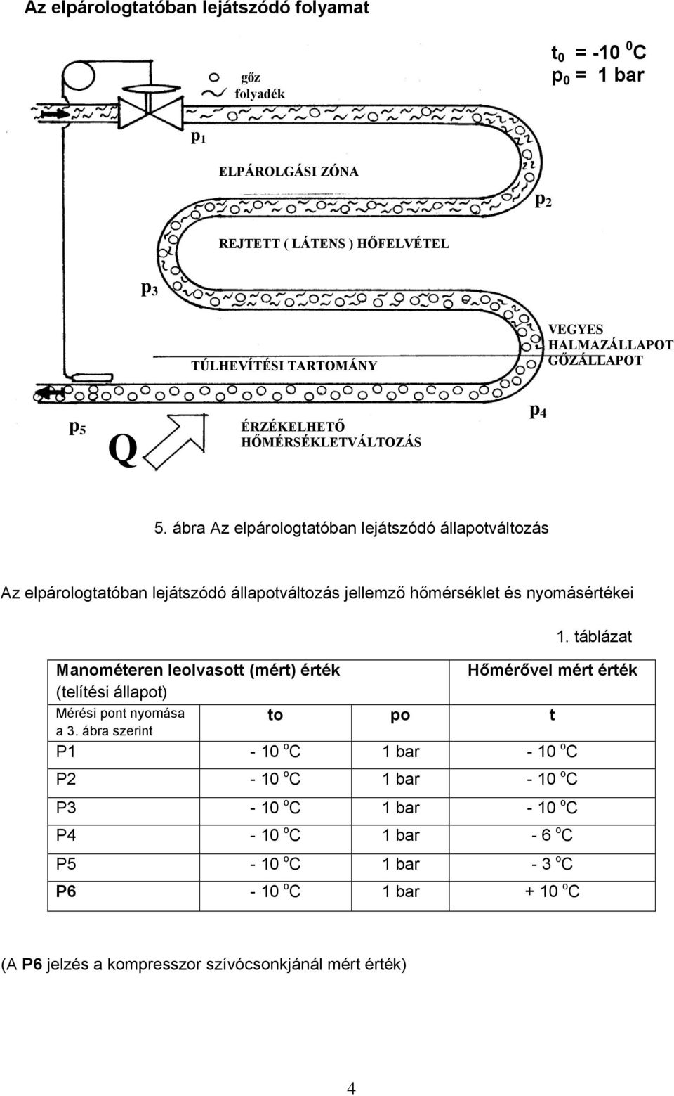 ÉRZÉKELHETŐ HŐMÉRSÉKLETVÁLTOZÁS p 4 5. ábra Az elpárologtatóban lejátszódó állapotváltozás Az elpárologtatóban lejátszódó állapotváltozás jellemző hőmérséklet és nyomásértékei 1.