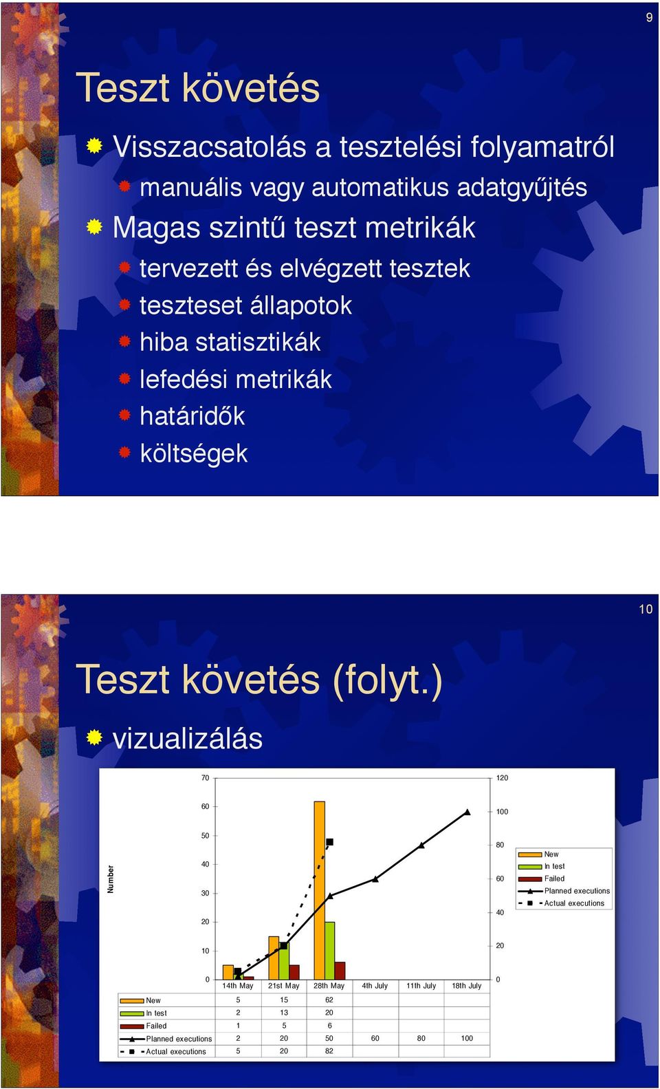 hiba everything statisztikák on one page More important metrics and other information visualized on one page! lefedési metrikák! határid!k! Graphical költségekvisualization Easily comprehensible 10 ISTQB CTFL Department of Software Engineering, Univ.