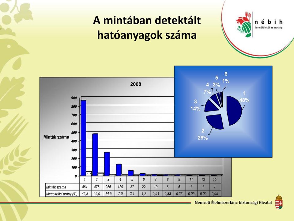 5 6 7 8 9 3 5 Minták száma 86 478 66 9 57 6 6