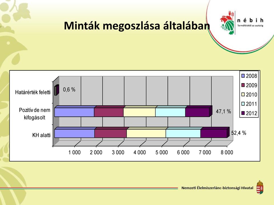 de nem kifogásolt,6 % 47, %