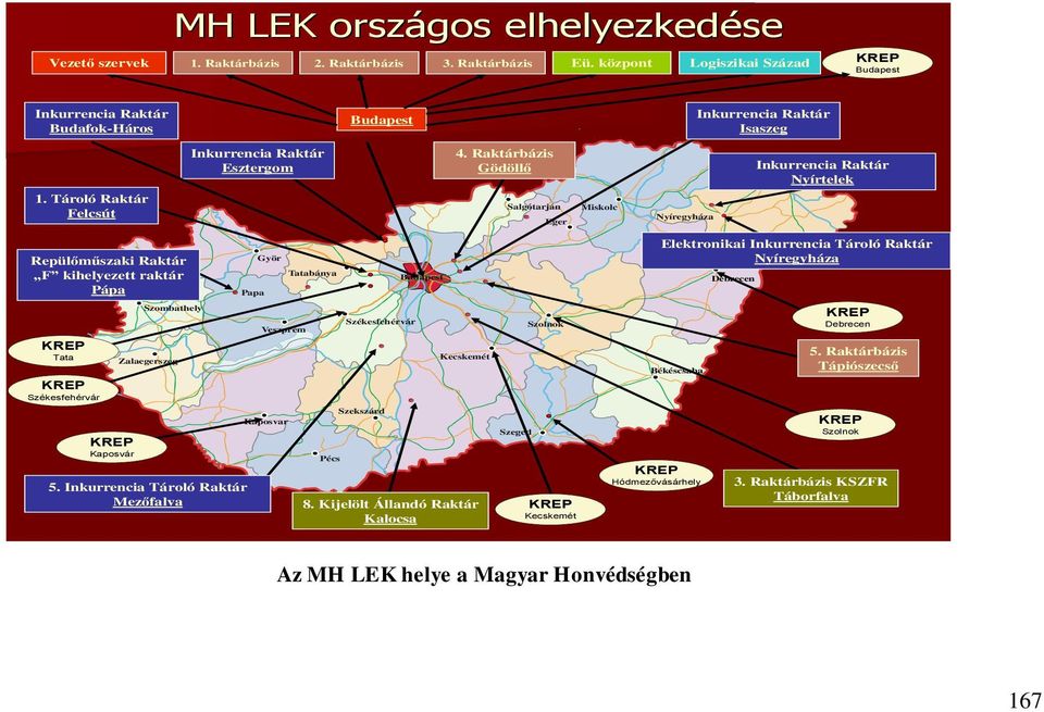 Raktárbázis Gödöllő Salgótarján Eger Miskolc Nyíregyháza Inkurrencia Raktár Nyírtelek Repülőműszaki Raktár F kihelyezett raktár Pápa KREP Tata K R EP Székesfehérvár KREP Kaposvár Szombathely