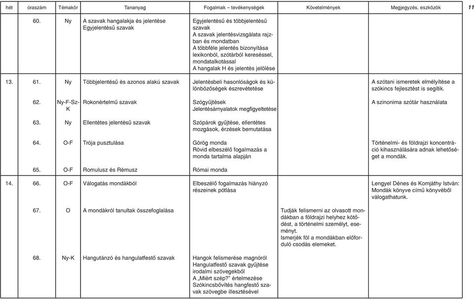 kereséssel, mondatalkotással A hangalak H és jelentés jelölése 13. 61.