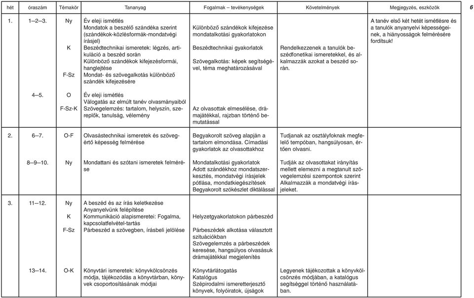 kifejezésformái, hanglejtése Mondat- és szövegalkotás különbözõ szándék kifejezésére Különbözõ szándékok kifejezése mondatalkotási gyakorlatokon Beszédtechnikai gyakorlatok Szövegalkotás: képek