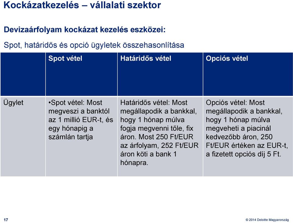 megállapodik a bankkal, hogy 1 hónap múlva fogja megvenni tőle, fix áron. Most 250 Ft/EUR az árfolyam, 252 Ft/EUR áron köti a bank 1 hónapra.