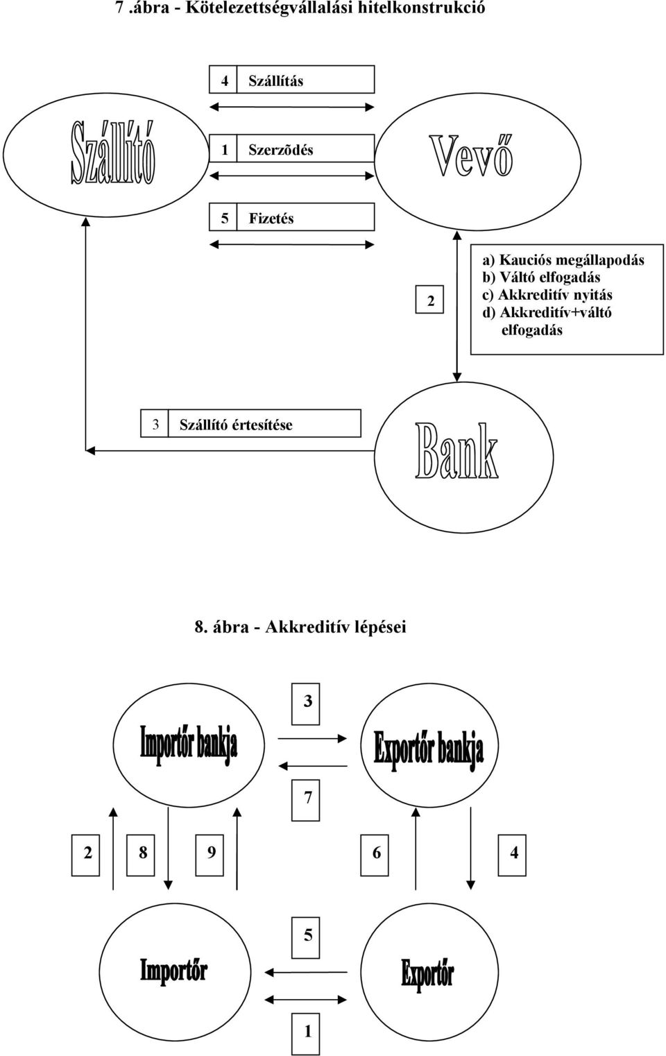 elfogadás c) Akkreditív nyitás d) Akkreditív+váltó elfogadás