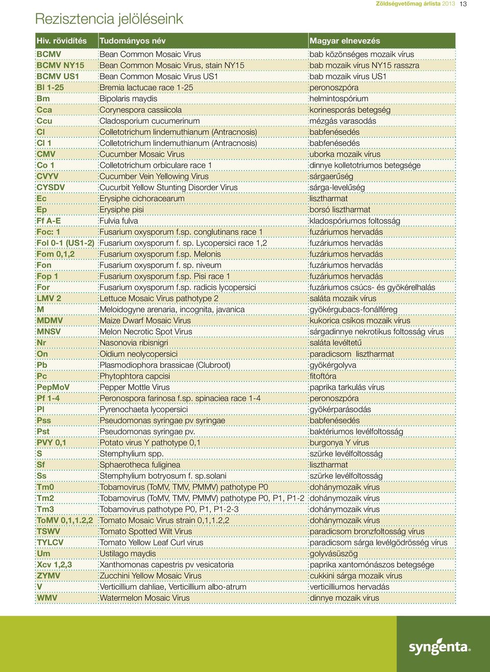 Mosaic Virus US1 bab mozaik vírus US1 Bl 1-25 Bremia lactucae race 1-25 peronoszpóra Bm Bipolaris maydis helmintospórium Cca Corynespora cassiicola korinesporás betegség Ccu Cladosporium cucumerinum