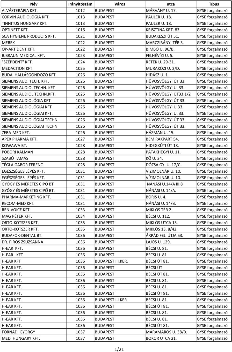 1022 BUDAPEST BIMBÓ U. 96/B. GYSE forgalmazó B.BRAUN MEDICAL KFT. 1023 BUDAPEST FELHÉVÍZI U. 5. GYSE forgalmazó "SZÉPDENT" KFT. 1024 BUDAPEST RETEK U. 29 31. GYSE forgalmazó MEDACTION KFT.