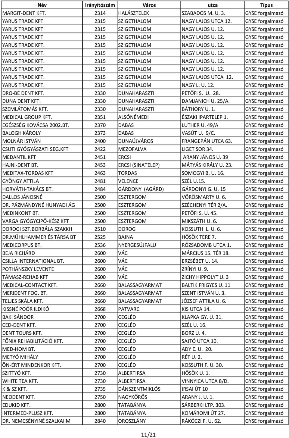 GYSE forgalmazó MEDICAL GROUP KFT. 2351 ALSÓNÉMEDI ÉSZAKI IPARTELEP 1. GYSE forgalmazó EGÉSZSÉG KOVÁCSA 2002.BT. 2370 DABAS LUTHER U. 49/A GYSE forgalmazó BALOGH KÁROLY 2373 DABAS VASÚT U. 9/C.