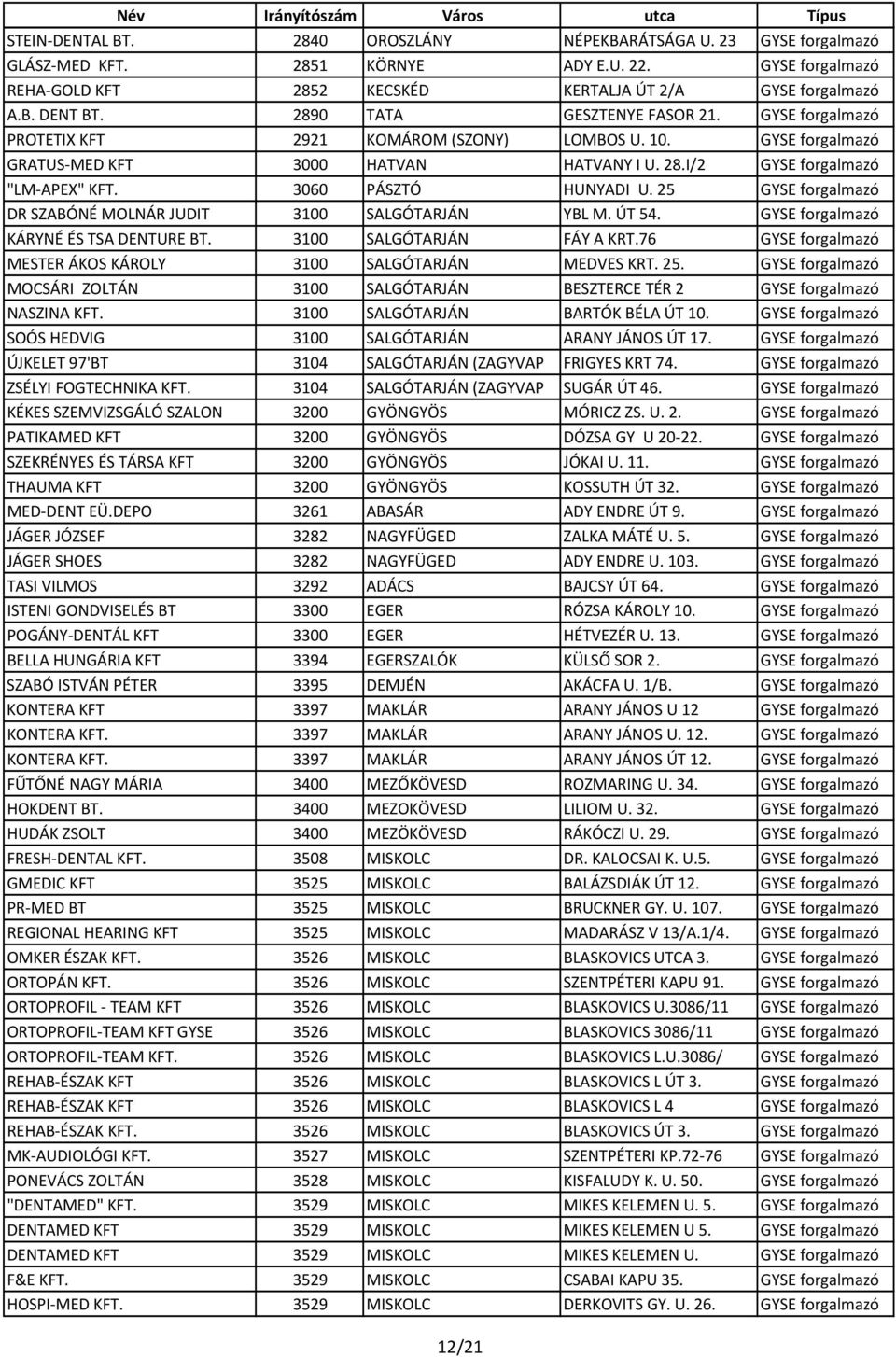 3060 PÁSZTÓ HUNYADI U. 25 GYSE forgalmazó DR SZABÓNÉ MOLNÁR JUDIT 3100 SALGÓTARJÁN YBL M. ÚT 54. GYSE forgalmazó KÁRYNÉ ÉS TSA DENTURE BT. 3100 SALGÓTARJÁN FÁY A KRT.