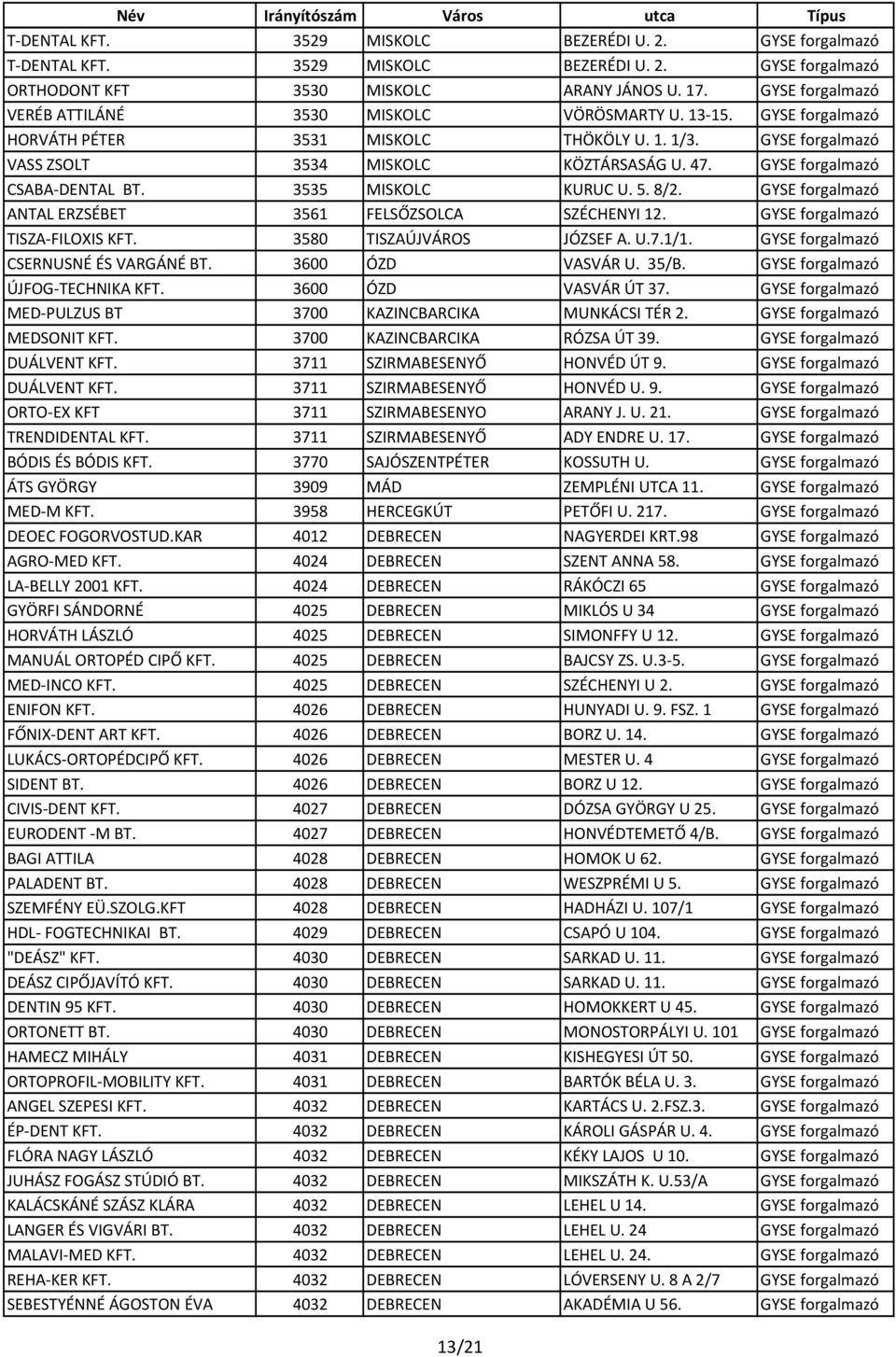 GYSE forgalmazó CSABA DENTAL BT. 3535 MISKOLC KURUC U. 5. 8/2. GYSE forgalmazó ANTAL ERZSÉBET 3561 FELSŐZSOLCA SZÉCHENYI 12. GYSE forgalmazó TISZA FILOXIS KFT. 3580 TISZAÚJVÁROS JÓZSEF A. U.7.1/1.