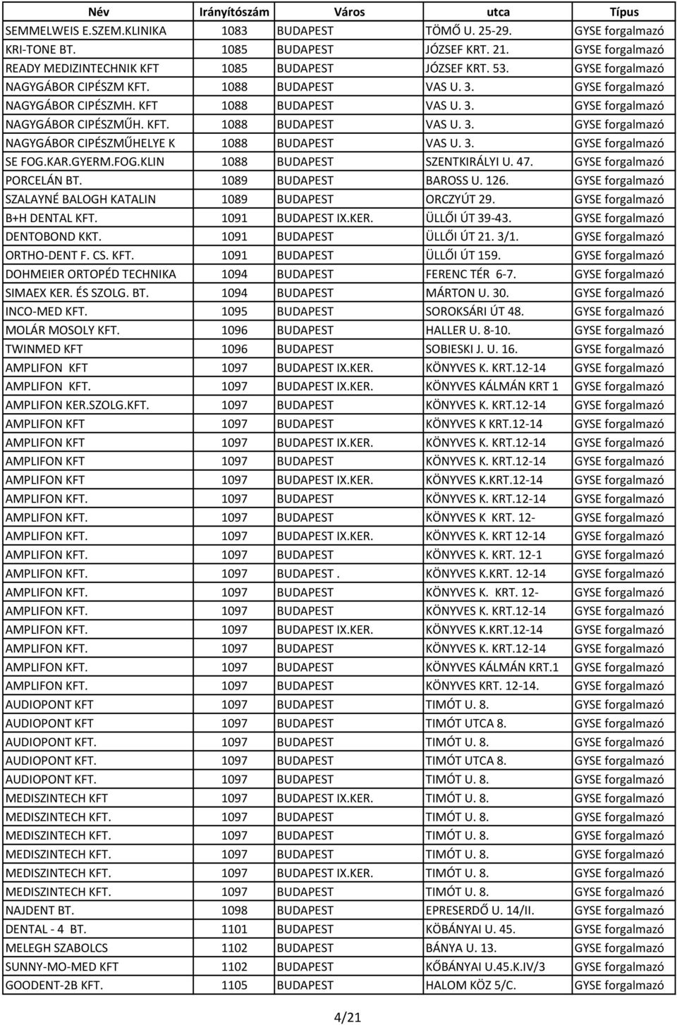 3. GYSE forgalmazó SE FOG.KAR.GYERM.FOG.KLIN 1088 BUDAPEST SZENTKIRÁLYI U. 47. GYSE forgalmazó PORCELÁN BT. 1089 BUDAPEST BAROSS U. 126.