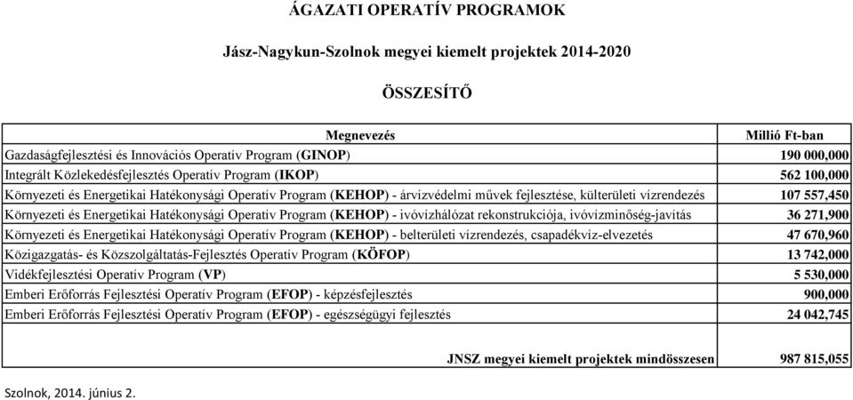 Környezeti és Energetikai Hatékonysági Operatív Program (KEHOP) - ivóvízhálózat rekonstrukciója, ivóvízminőség-javítás 36 271,900 Környezeti és Energetikai Hatékonysági Operatív Program (KEHOP) -