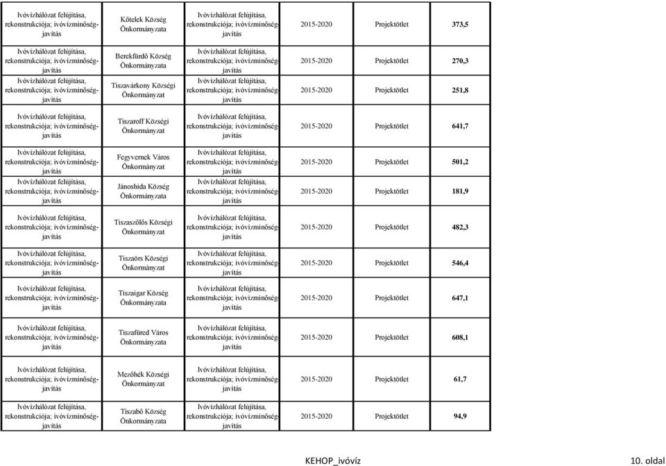 Tiszaszőlős Községi 2015-2020 Projektötlet 482,3 Tiszaörs Községi 2015-2020 Projektötlet 546,4 Tiszaigar Község 2015-2020 Projektötlet 647,1