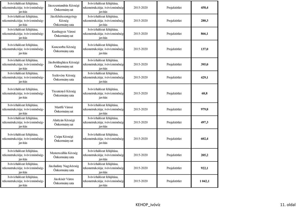 2015-2020 Projektötlet 68,8 Martfű Városi 2015-2020 Projektötlet 979,8 Alattyán Községi 2015-2020 Projektötlet 497,3 Csépa Községi 2015-2020 Projektötlet 602,4