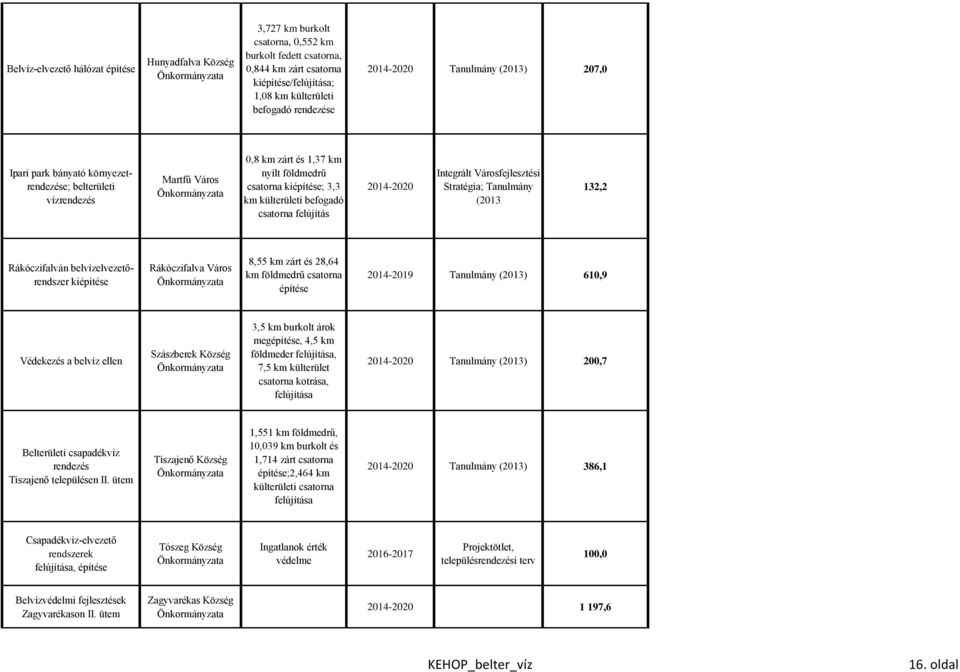 Integrált Városfejlesztési Stratégia; Tanulmány (2013 132,2 Rákóczifalván belvízelvezetőrendszer kiépítése Rákóczifalva Város 8,55 km zárt és 28,64 km földmedrű csatorna építése 2014-2019 Tanulmány
