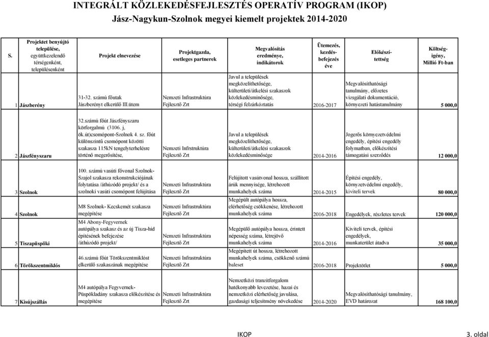 Előkészítettség Költségigény, Millió Ft-ban 1 Jászberény 31-32. számú főutak Jászberényt elkerülő III.