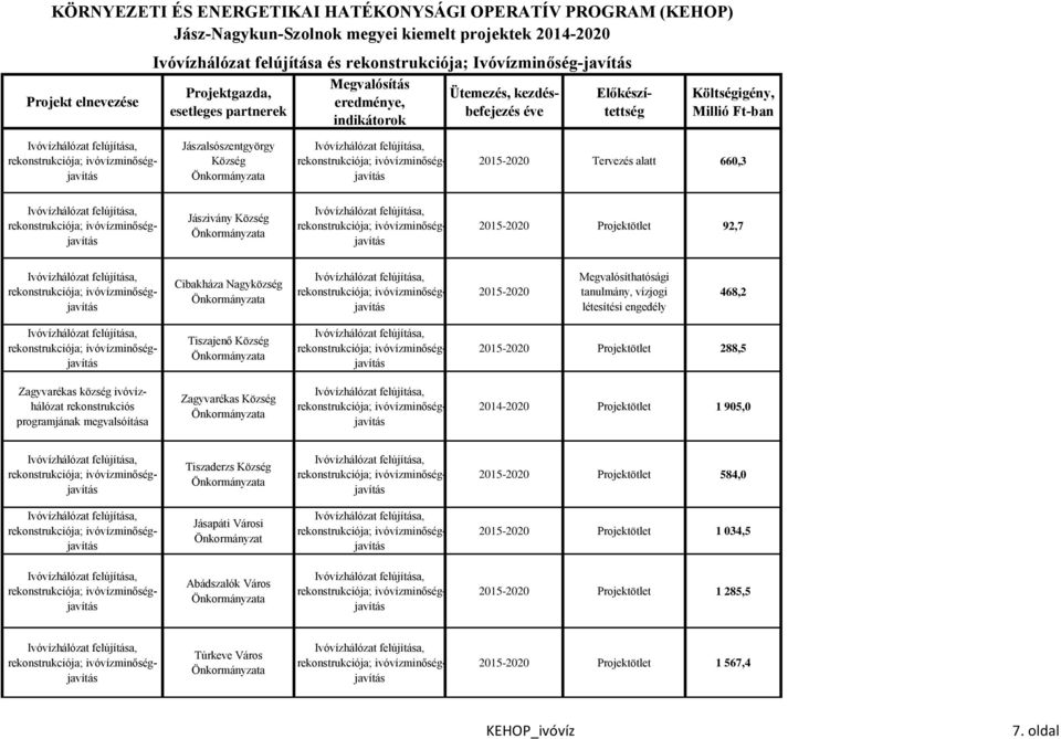 Község 2015-2020 Projektötlet 92,7 Cibakháza Nagyközség 2015-2020 Megvalósíthatósági tanulmány, vízjogi létesítési engedély 468,2 Tiszajenő Község 2015-2020 Projektötlet 288,5 Zagyvarékas község