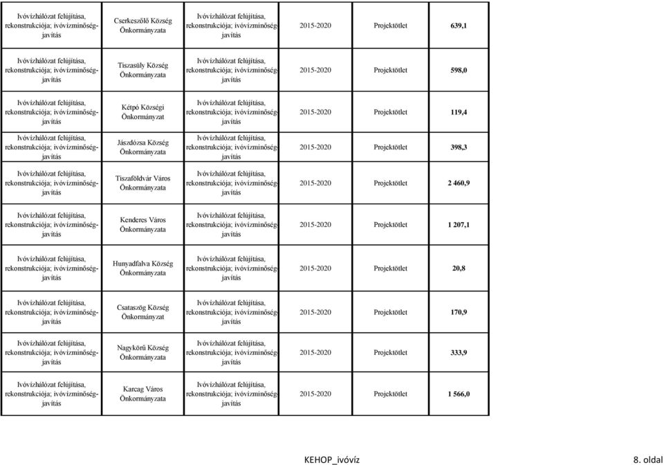 Kenderes Város 2015-2020 Projektötlet 1 207,1 Hunyadfalva Község 2015-2020 Projektötlet 20,8 Csataszög Község 2015-2020