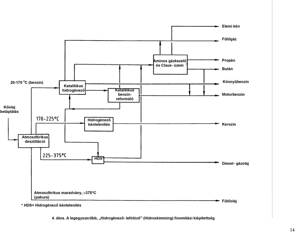 Kerozin Atmoszférikus desztilláció HDS* Diesel- gázolaj Atmoszférikus maradvány, >375 C (pakura) * HDS=