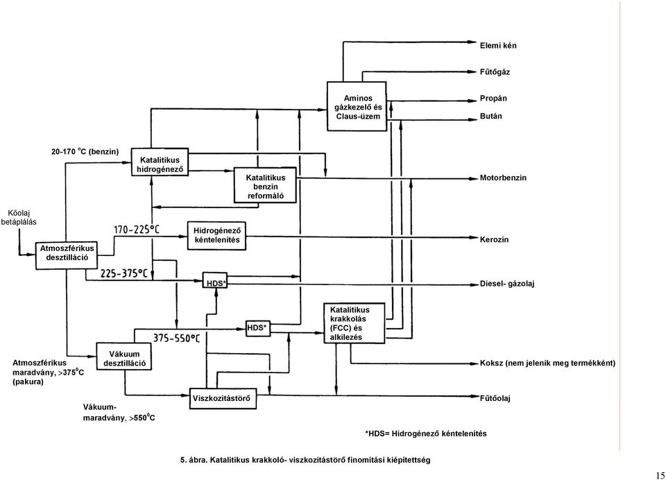 krakkolás (FCC) és alkilezés Atmoszférikus maradvány, >375 0 C (pakura) Vákuum desztilláció Koksz (nem jelenik meg termékként)