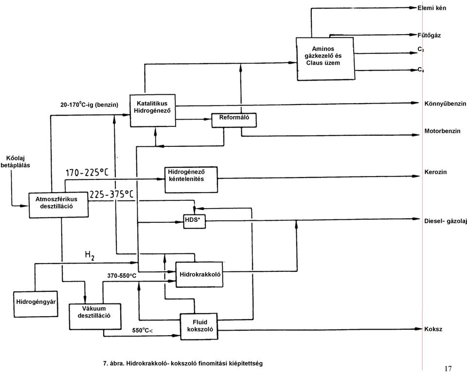 Kerozin Atmoszférikus desztilláció HDS* Diesel- gázolaj 370-550 C Hidrokrakkoló Hidrogéngyár