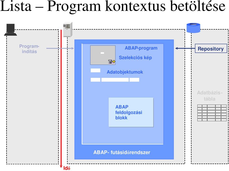 Adatobjektumok ABAP feldolgozási blokk