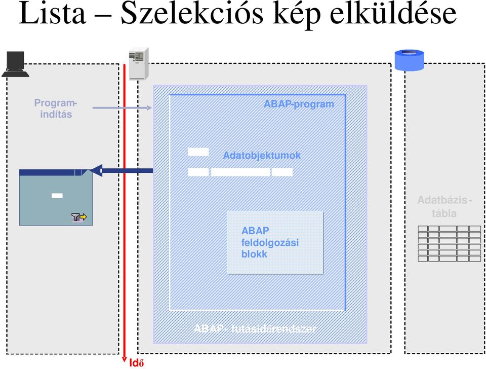 feldolgozási blokk Programindítás