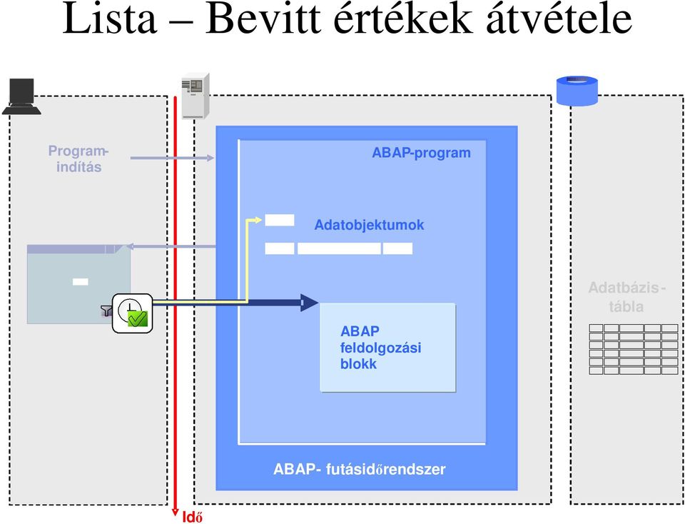 feldolgozási blokk Programindítás