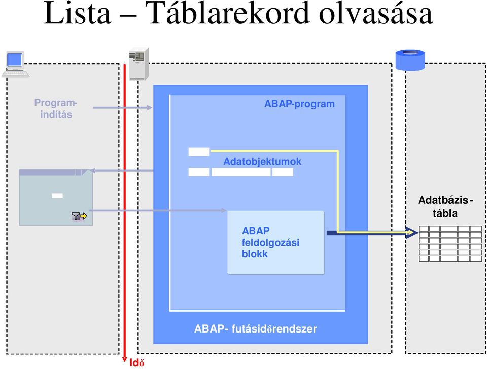 feldolgozási blokk Programindítás