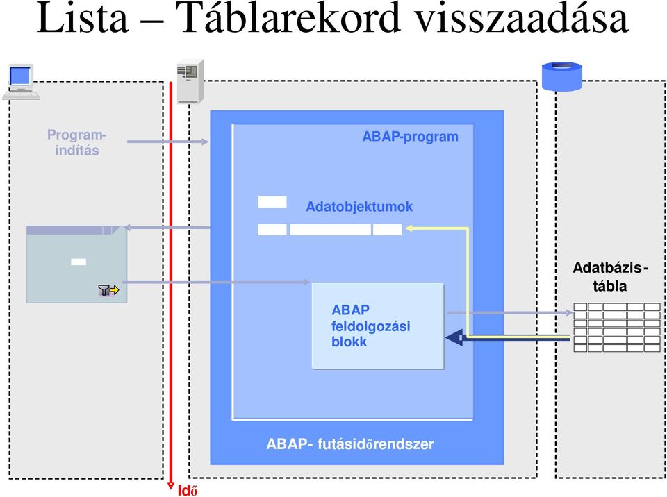 feldolgozási blokk Programindítás