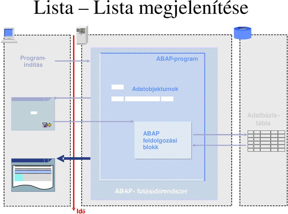 feldolgozási blokk Programindítás